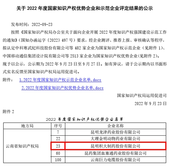 我司獲評(píng)“2022年國家知識(shí)產(chǎn)權(quán)優(yōu)勢(shì)企業(yè)”